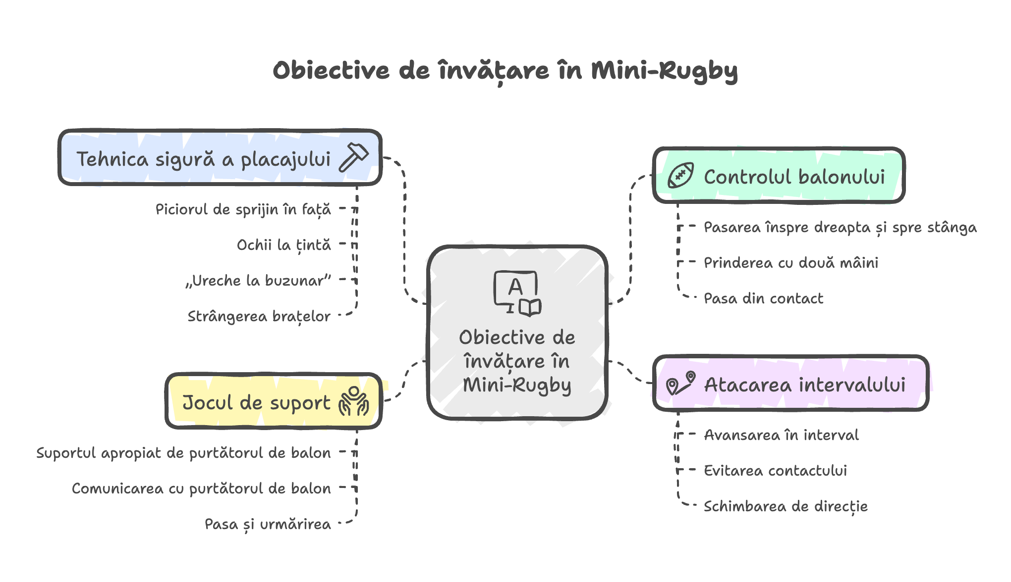 Obiective de învățare în mini-rugby.