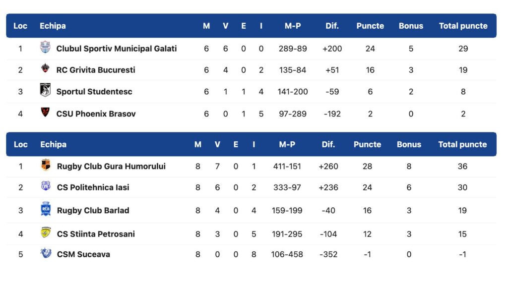 Clasament oficial 16 Nov.